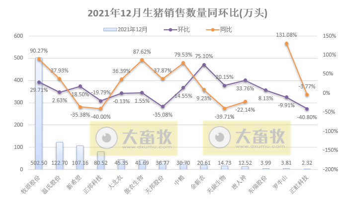 14家上市猪企2021年度生猪销售业绩和生产指标PK