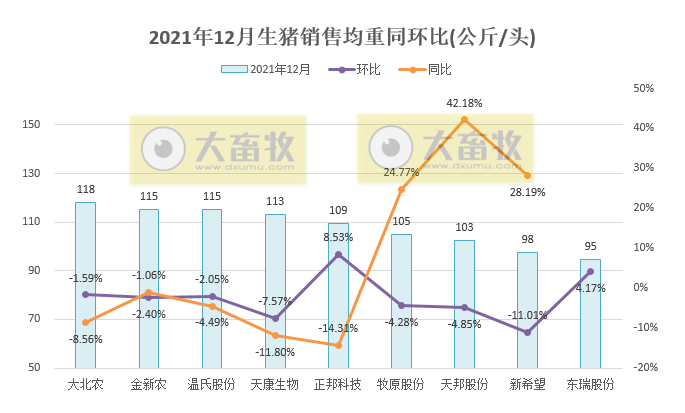 14家上市猪企2021年度生猪销售业绩和生产指标PK