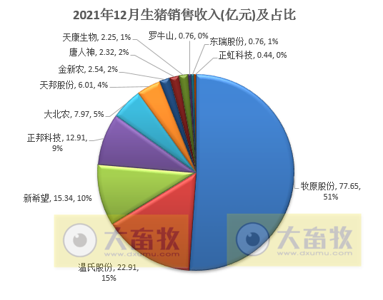 14家上市猪企2021年度生猪销售业绩和生产指标PK