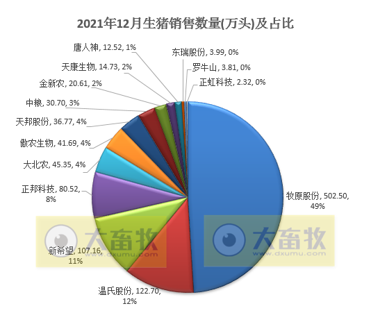 14家上市猪企2021年度生猪销售业绩和生产指标PK