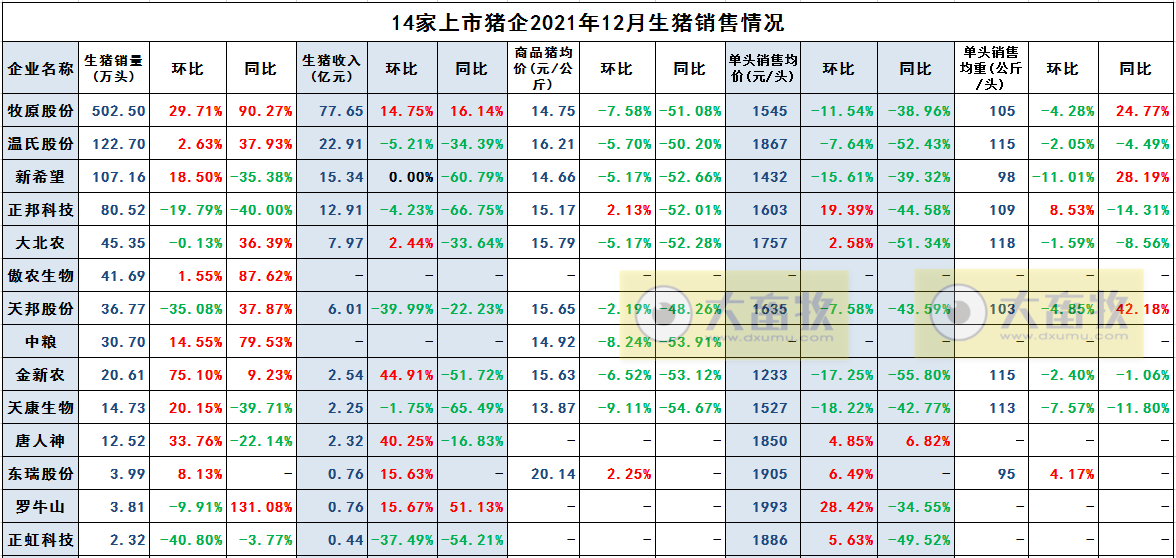 14家上市猪企2021年度生猪销售业绩和生产指标PK