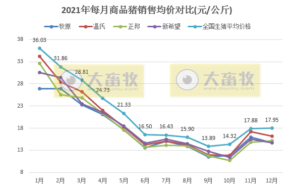 14家上市猪企2021年度生猪销售业绩和生产指标PK