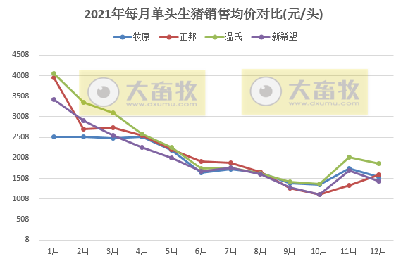 14家上市猪企2021年度生猪销售业绩和生产指标PK