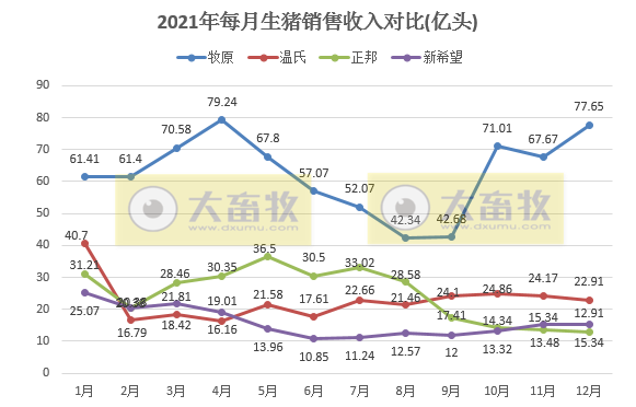 14家上市猪企2021年度生猪销售业绩和生产指标PK