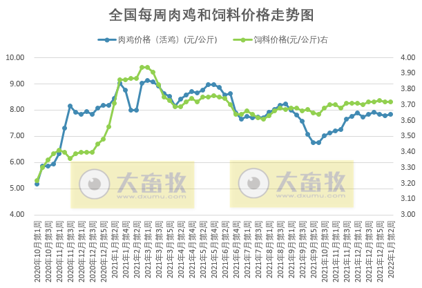 发改委最新数据：2022年1月第2周猪粮比价、猪料、鸡料、蛋料比价情况——猪粮比跌破6，将发布三级预警，生猪蛋鸡盈利，肉鸡亏损