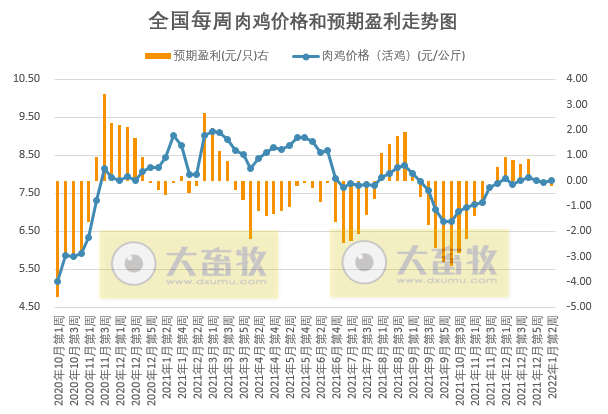 发改委最新数据：2022年1月第2周猪粮比价、猪料、鸡料、蛋料比价情况——猪粮比跌破6，将发布三级预警，生猪蛋鸡盈利，肉鸡亏损