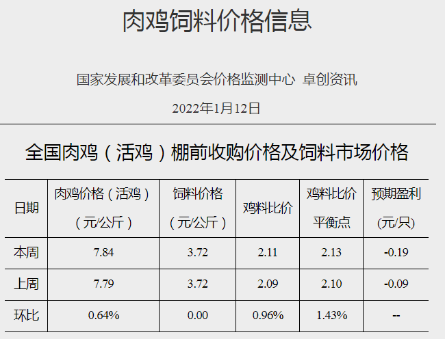 发改委最新数据：2022年1月第2周猪粮比价、猪料、鸡料、蛋料比价情况——猪粮比跌破6，将发布三级预警，生猪蛋鸡盈利，肉鸡亏损