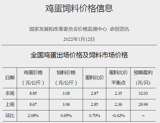 发改委最新数据：2022年1月第2周猪粮比价、猪料、鸡料、蛋料比价情况——猪粮比跌破6，将发布三级预警，生猪蛋鸡盈利，肉鸡亏损