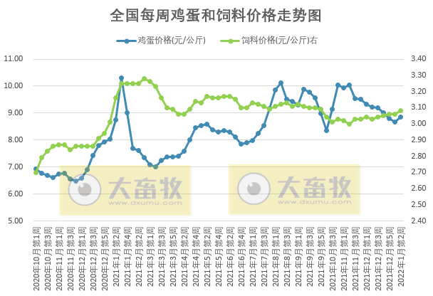 发改委最新数据：2022年1月第2周猪粮比价、猪料、鸡料、蛋料比价情况——猪粮比跌破6，将发布三级预警，生猪蛋鸡盈利，肉鸡亏损