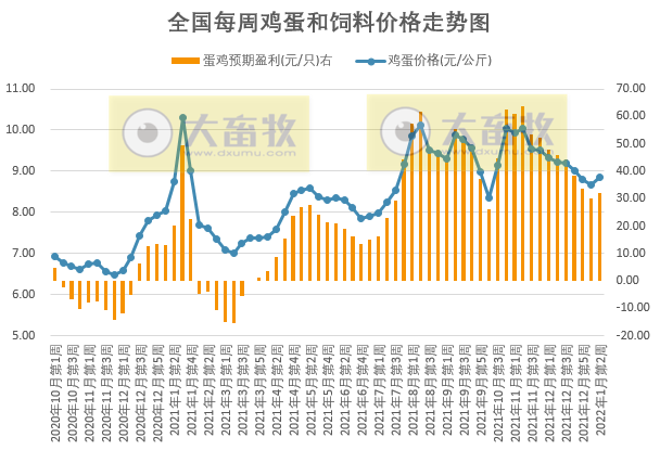 发改委最新数据：2022年1月第2周猪粮比价、猪料、鸡料、蛋料比价情况——猪粮比跌破6，将发布三级预警，生猪蛋鸡盈利，肉鸡亏损