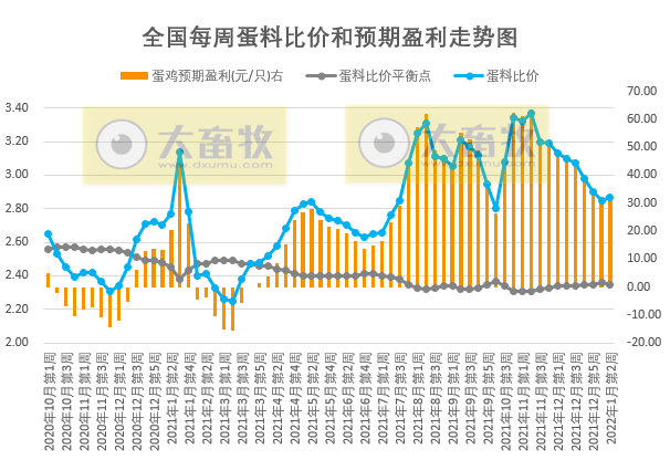 发改委最新数据：2022年1月第2周猪粮比价、猪料、鸡料、蛋料比价情况——猪粮比跌破6，将发布三级预警，生猪蛋鸡盈利，肉鸡亏损