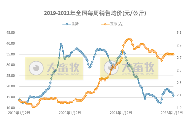 发改委最新数据：2022年1月第2周猪粮比价、猪料、鸡料、蛋料比价情况——猪粮比跌破6，将发布三级预警，生猪蛋鸡盈利，肉鸡亏损