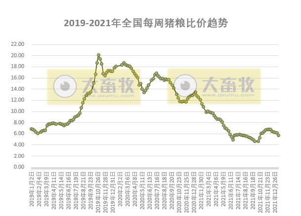 发改委最新数据：2022年1月第2周猪粮比价、猪料、鸡料、蛋料比价情况——猪粮比跌破6，将发布三级预警，生猪蛋鸡盈利，肉鸡亏损