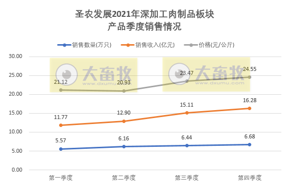 圣农发展2021年度鸡肉销售情况
