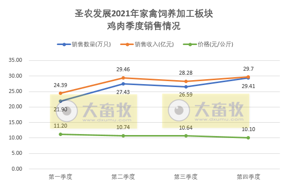 圣农发展2021年度鸡肉销售情况