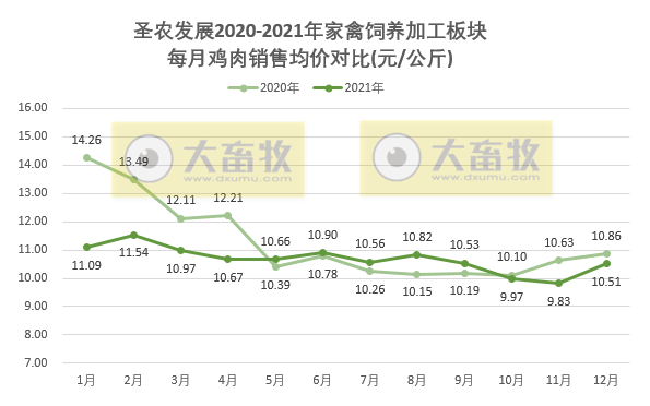 圣农发展2021年度鸡肉销售情况