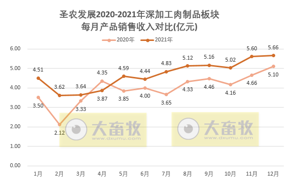 圣农发展2021年度鸡肉销售情况