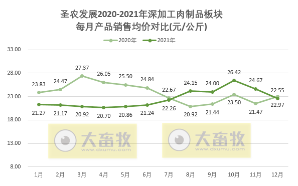 圣农发展2021年度鸡肉销售情况