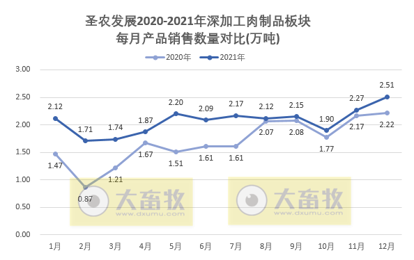 圣农发展2021年度鸡肉销售情况