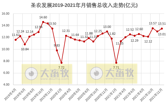 圣农发展2021年度鸡肉销售情况