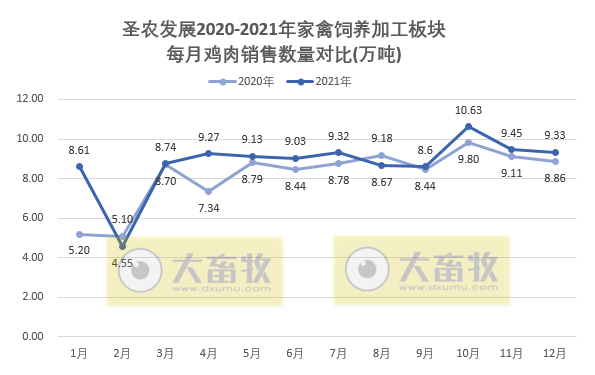 圣农发展2021年度鸡肉销售情况