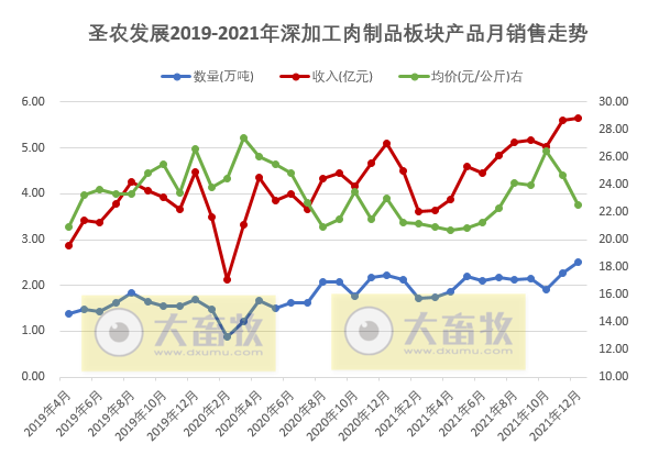 圣农发展2021年度鸡肉销售情况