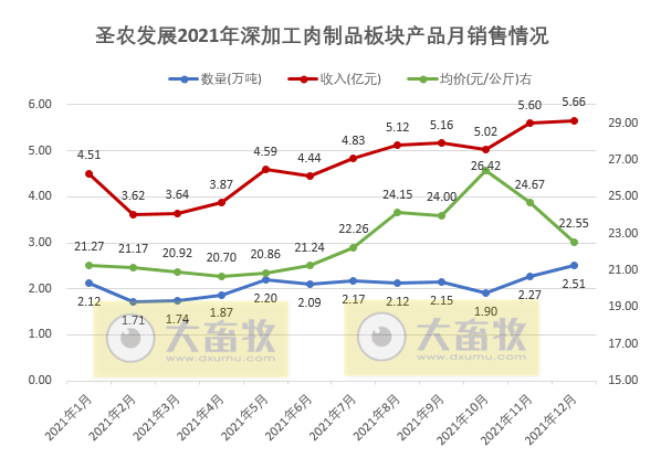 圣农发展2021年度鸡肉销售情况