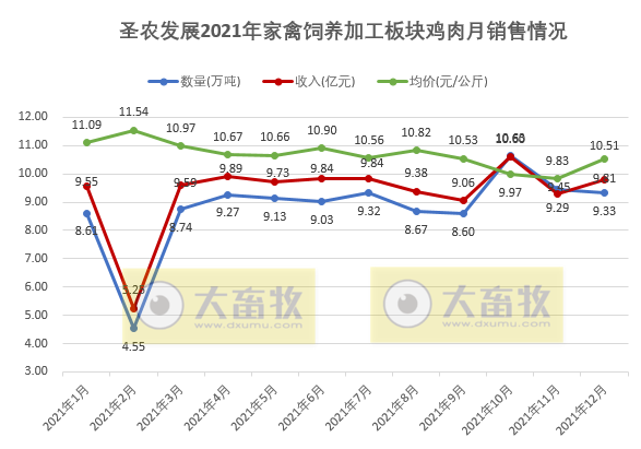 圣农发展2021年度鸡肉销售情况