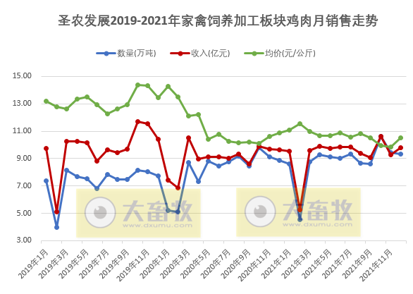 圣农发展2021年度鸡肉销售情况