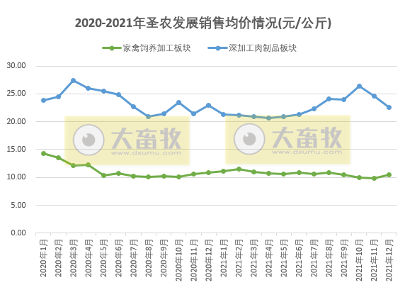 圣农发展2021年度鸡肉销售情况
