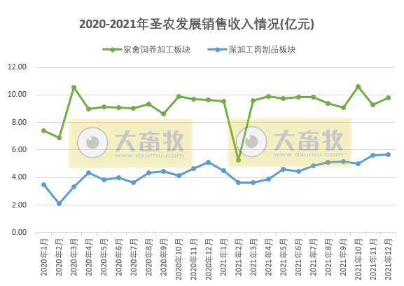圣农发展2021年度鸡肉销售情况