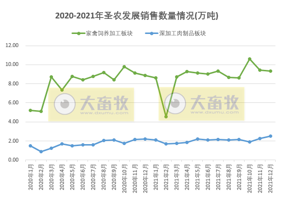 圣农发展2021年度鸡肉销售情况