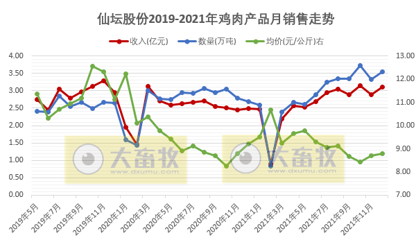 仙坛股份2021年度鸡肉产品销售情况
