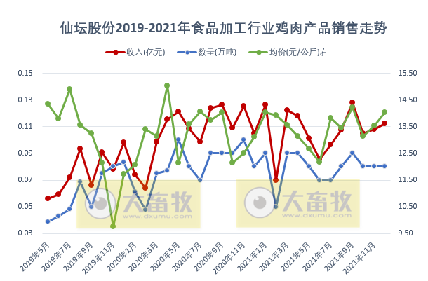 仙坛股份2021年度鸡肉产品销售情况