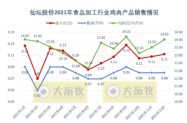 仙坛股份2021年度鸡肉产品销售情况