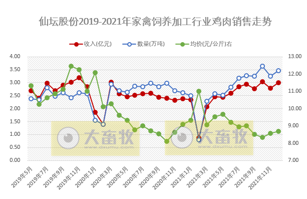 仙坛股份2021年度鸡肉产品销售情况
