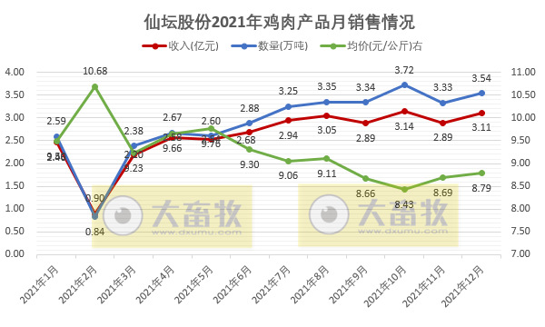 仙坛股份2021年度鸡肉产品销售情况