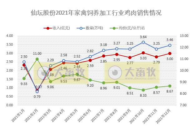 仙坛股份2021年度鸡肉产品销售情况