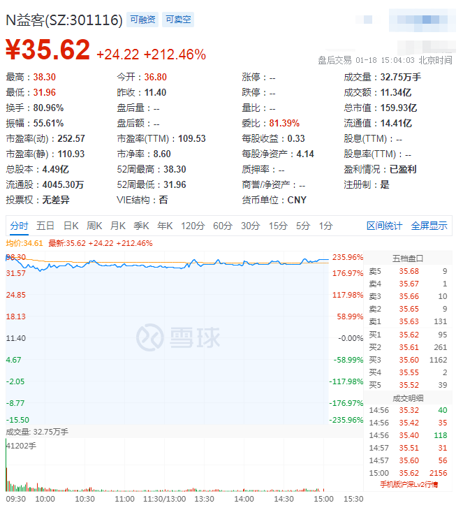 益客食品今日登陆创业板，首日上涨212%