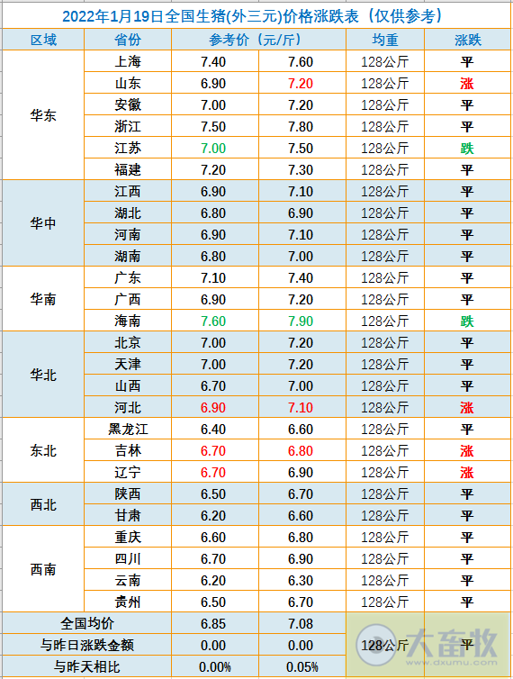 2022.01.19-今日猪价及畜牧资讯