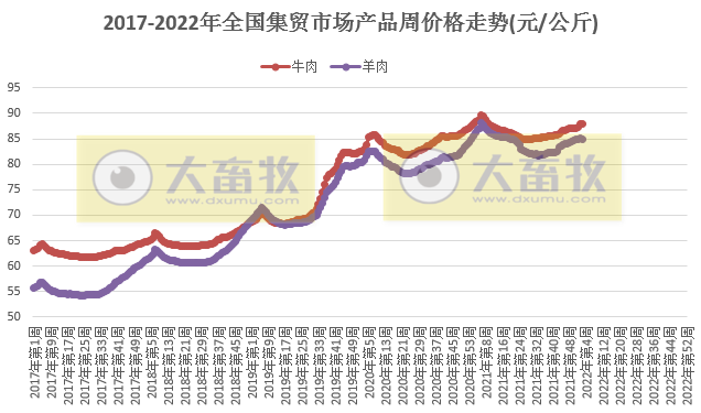 农业农村部发布最新数据：2022年1月第2周畜牧业产品和饲料集贸市场价格情况——生猪鸡肉羊肉价格下跌，鸡蛋豆粕价格上涨