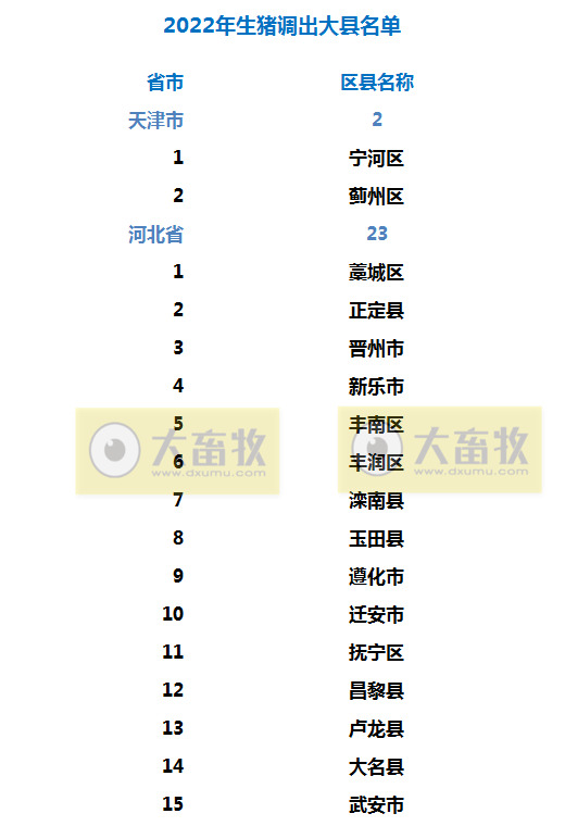 2022年生猪调出大县名单出炉