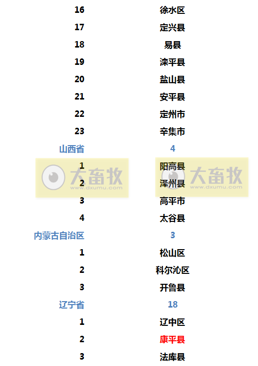 2022年生猪调出大县名单出炉