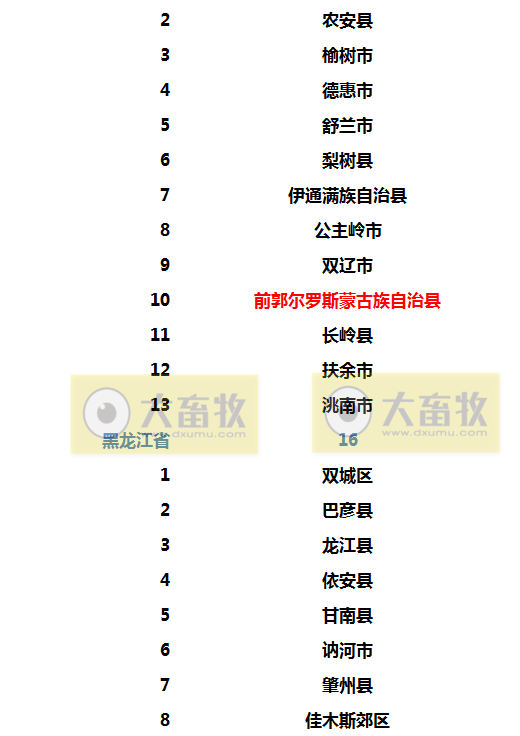 2022年生猪调出大县名单出炉