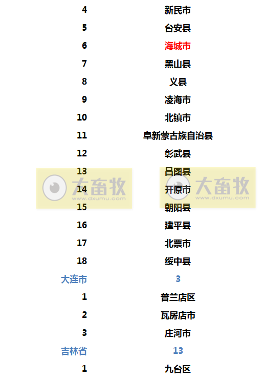 2022年生猪调出大县名单出炉