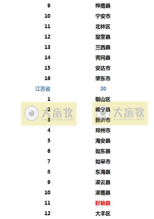2022年生猪调出大县名单出炉