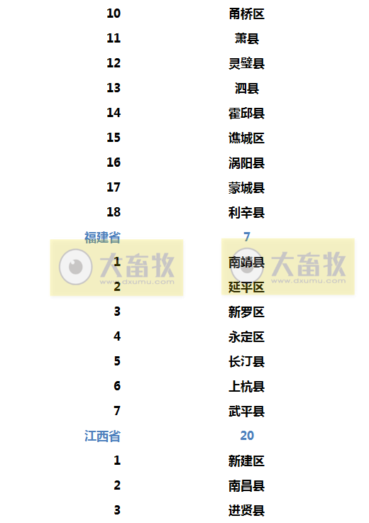 2022年生猪调出大县名单出炉