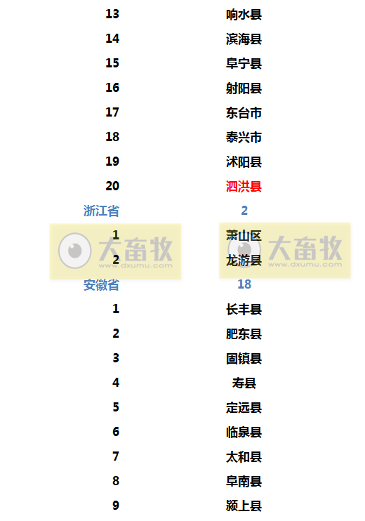 2022年生猪调出大县名单出炉
