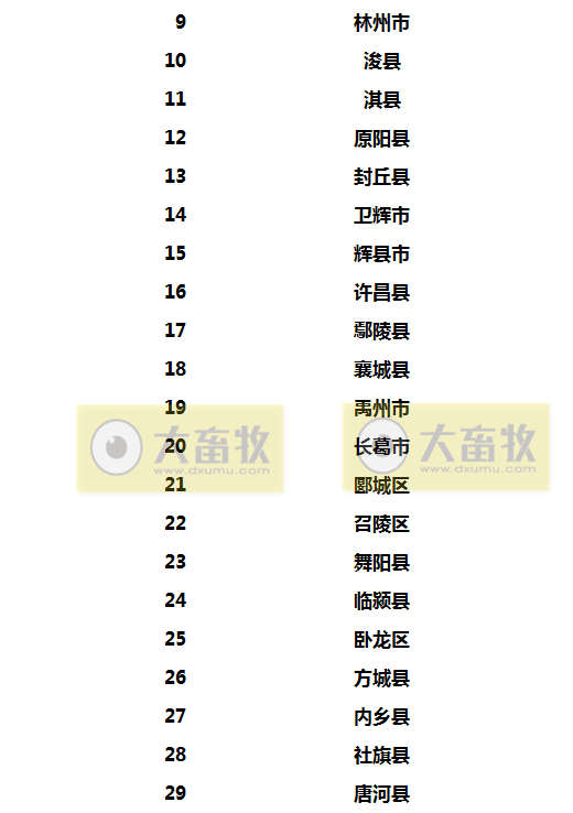 2022年生猪调出大县名单出炉