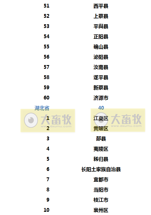 2022年生猪调出大县名单出炉